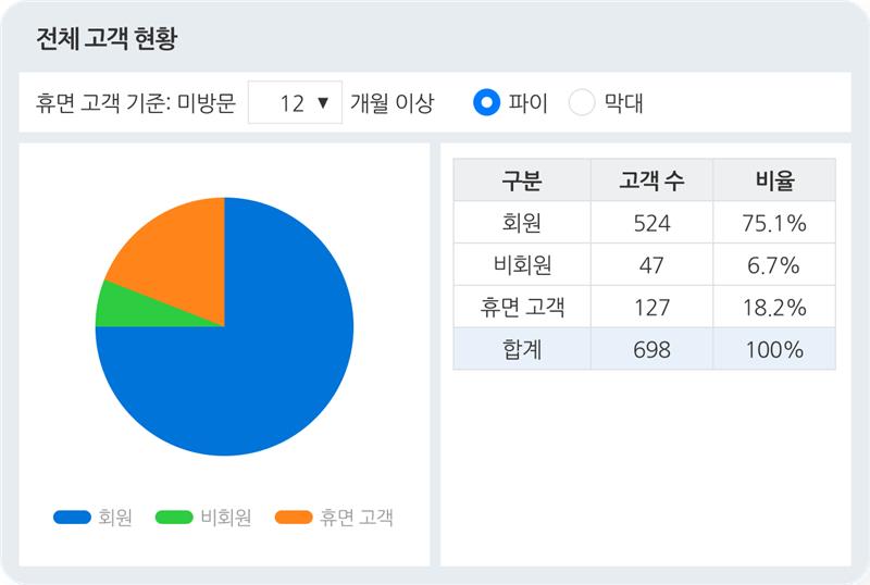 5. Chức năng phân tích - Phân tích doanh số chỉ trích xuất những thông tin thiết yếu.